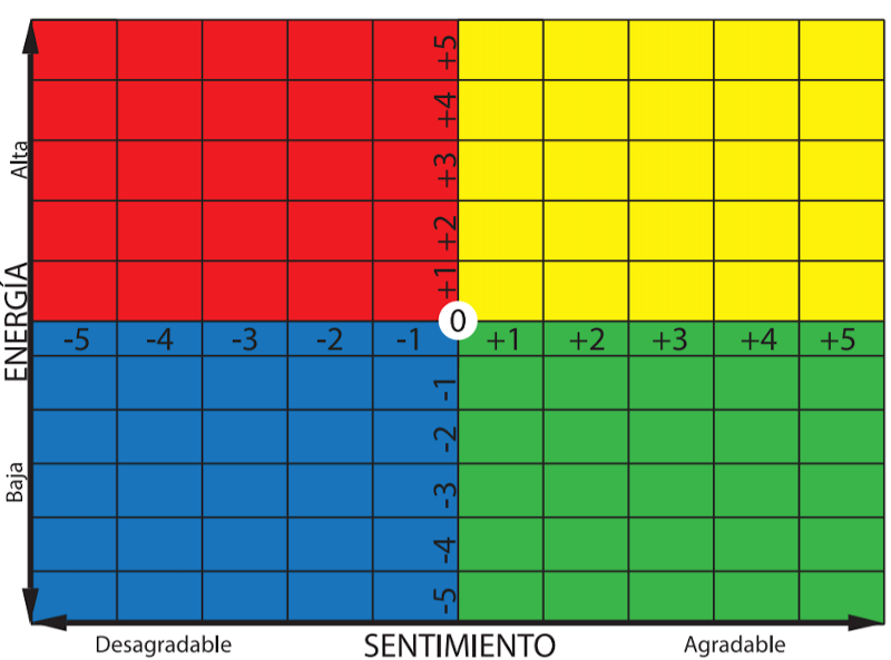 Imagen 1. El medidor emocional del método RULER