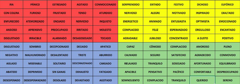 Imagen 2. Repertorio de emociones del método RULER